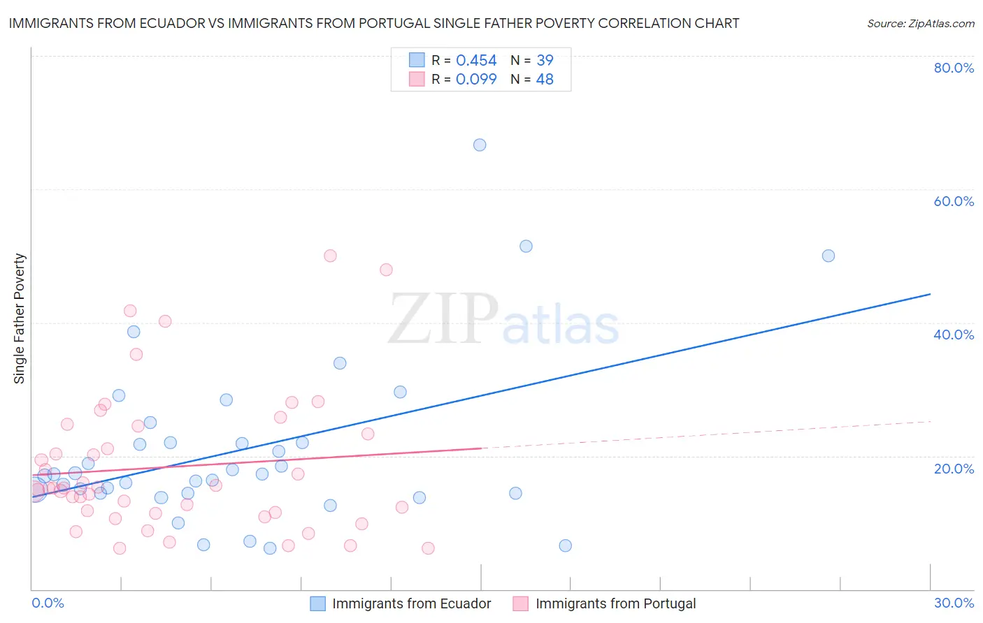 Immigrants from Ecuador vs Immigrants from Portugal Single Father Poverty