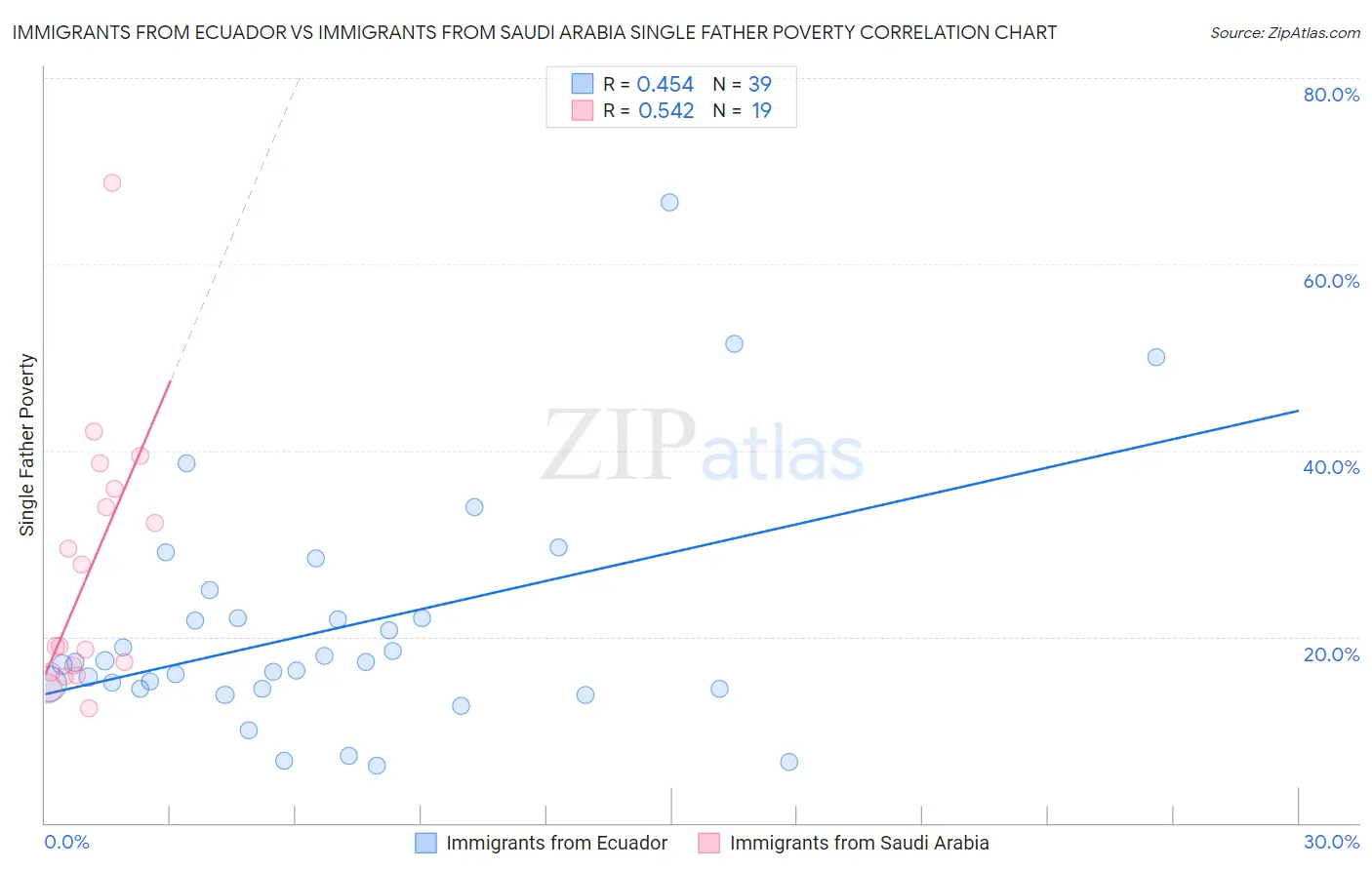 Immigrants from Ecuador vs Immigrants from Saudi Arabia Single Father Poverty