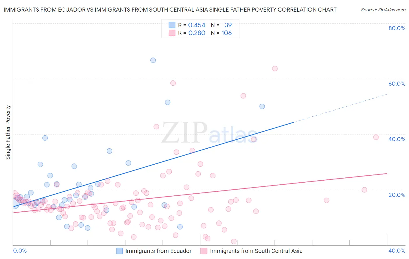 Immigrants from Ecuador vs Immigrants from South Central Asia Single Father Poverty