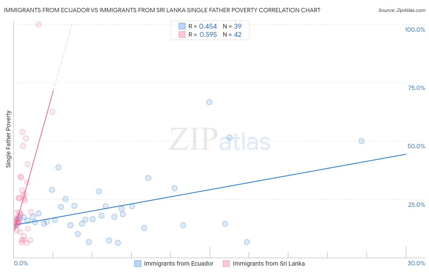 Immigrants from Ecuador vs Immigrants from Sri Lanka Single Father Poverty