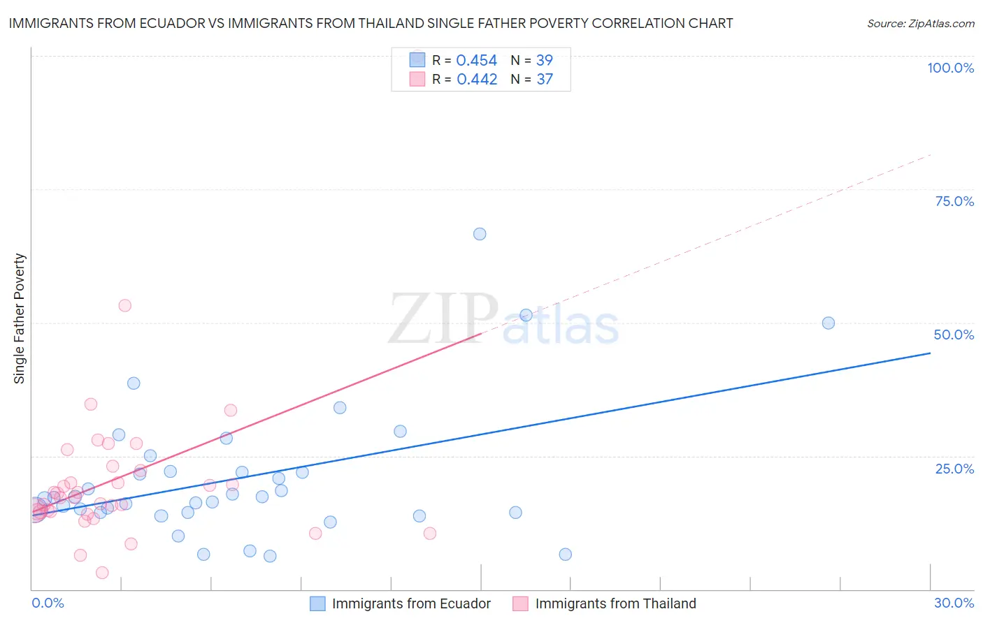 Immigrants from Ecuador vs Immigrants from Thailand Single Father Poverty