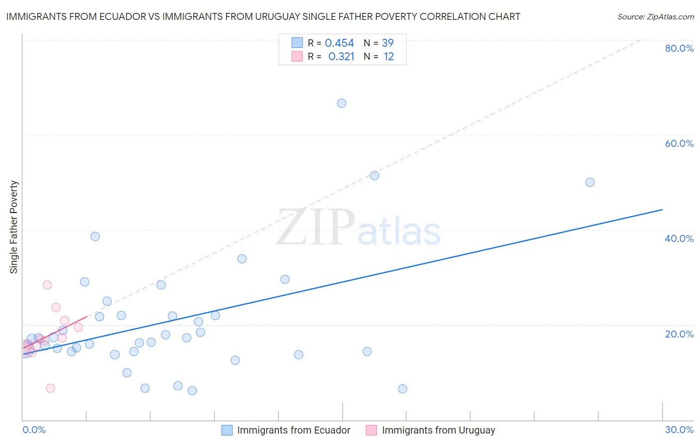 Immigrants from Ecuador vs Immigrants from Uruguay Single Father Poverty