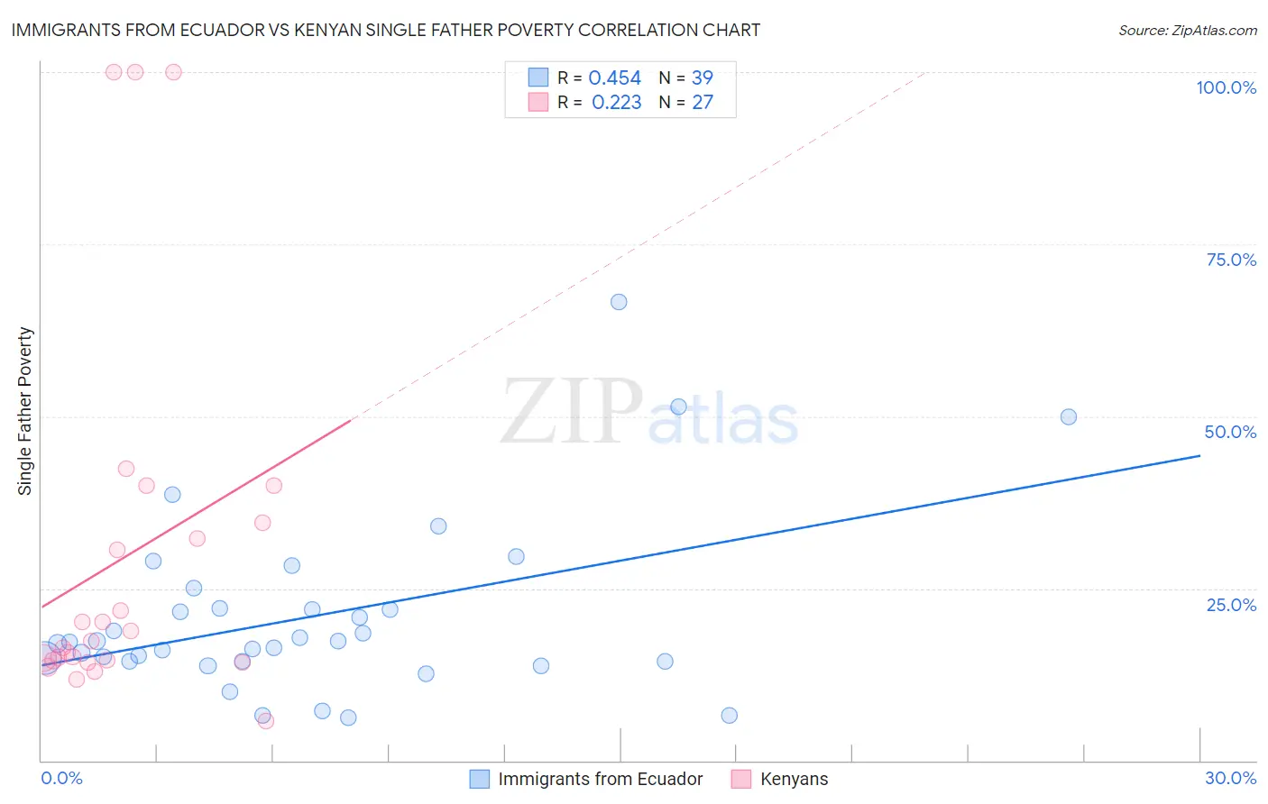 Immigrants from Ecuador vs Kenyan Single Father Poverty