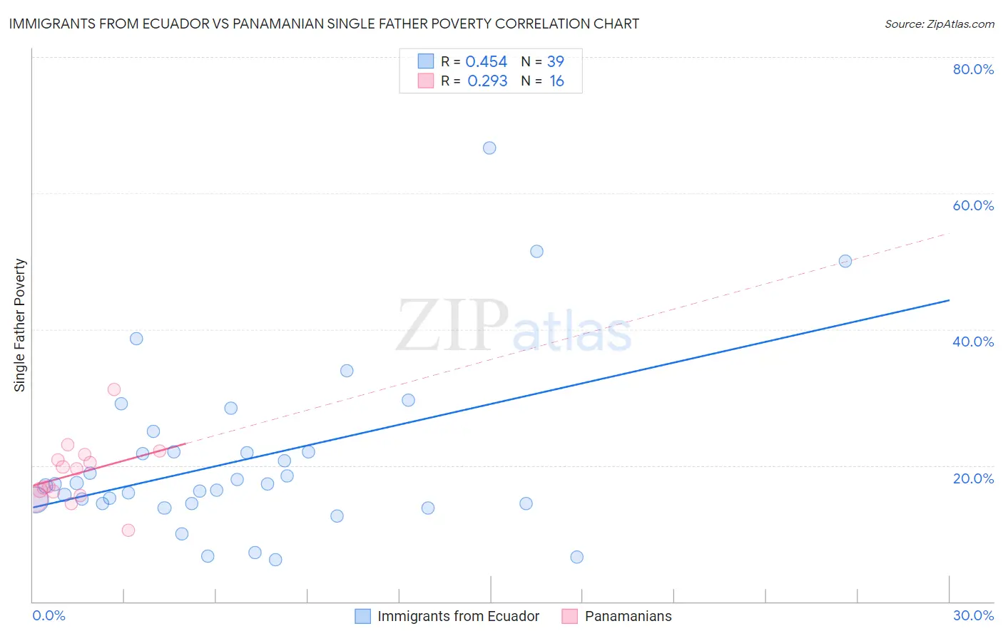 Immigrants from Ecuador vs Panamanian Single Father Poverty