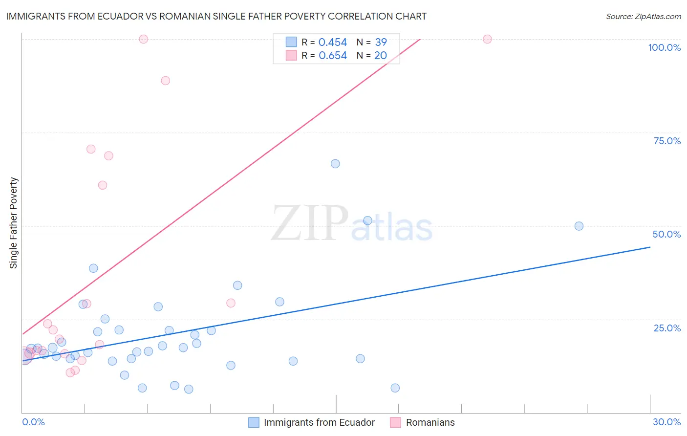 Immigrants from Ecuador vs Romanian Single Father Poverty