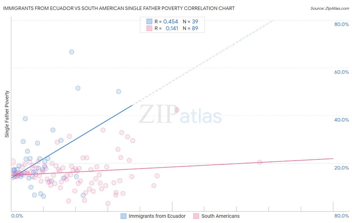 Immigrants from Ecuador vs South American Single Father Poverty