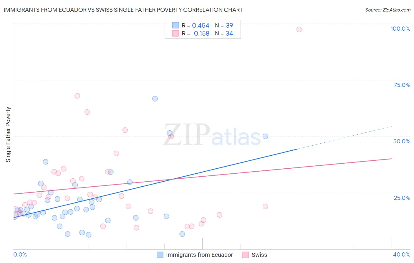 Immigrants from Ecuador vs Swiss Single Father Poverty