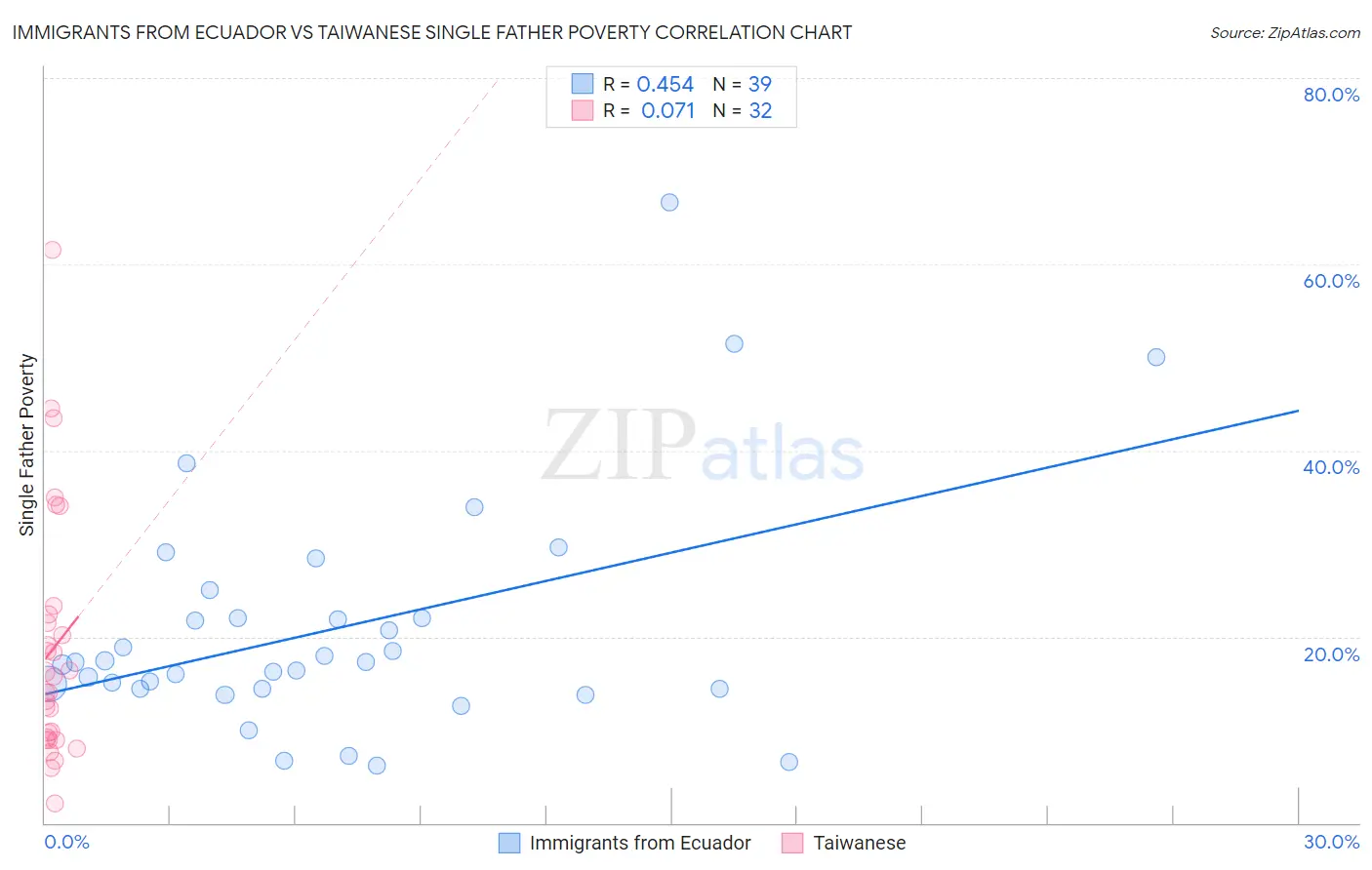 Immigrants from Ecuador vs Taiwanese Single Father Poverty