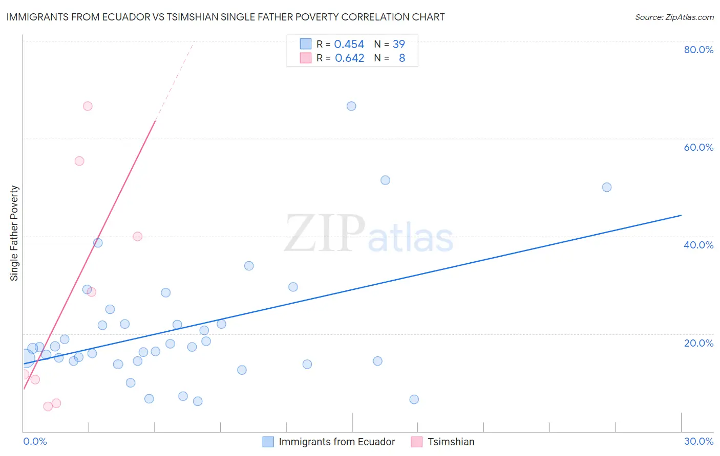 Immigrants from Ecuador vs Tsimshian Single Father Poverty