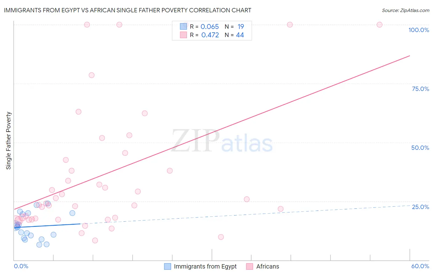 Immigrants from Egypt vs African Single Father Poverty