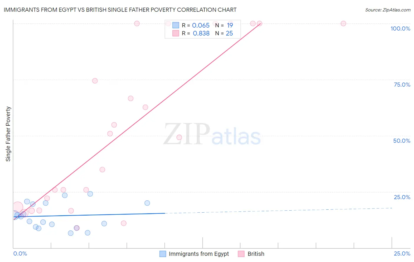 Immigrants from Egypt vs British Single Father Poverty