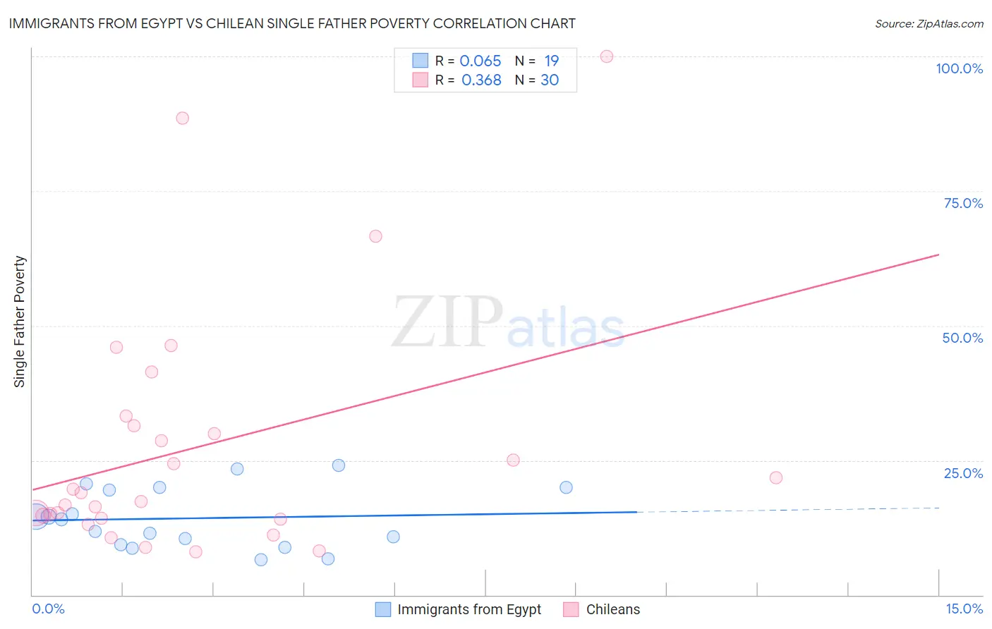 Immigrants from Egypt vs Chilean Single Father Poverty