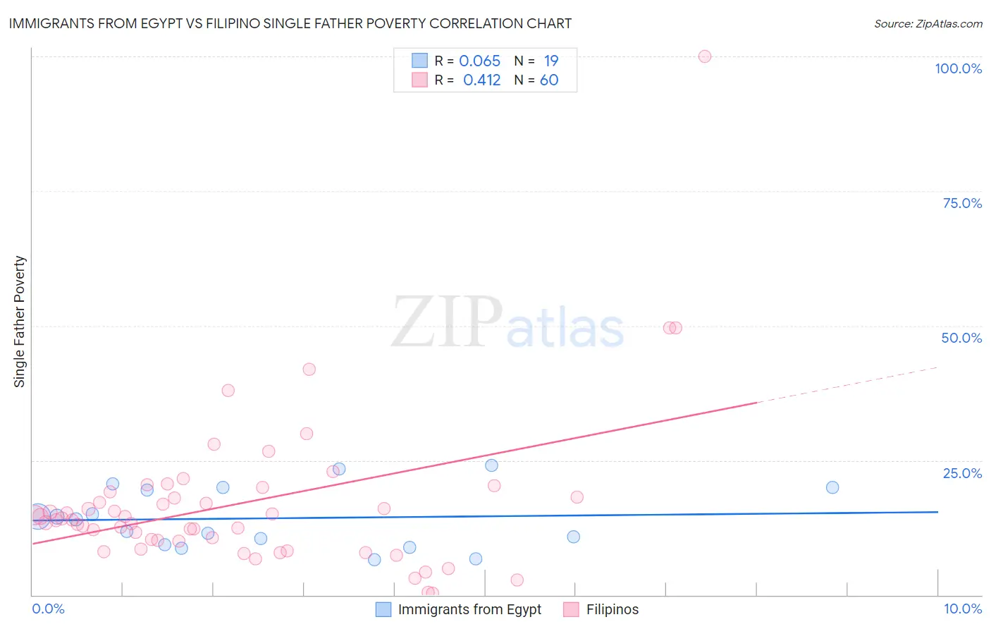 Immigrants from Egypt vs Filipino Single Father Poverty