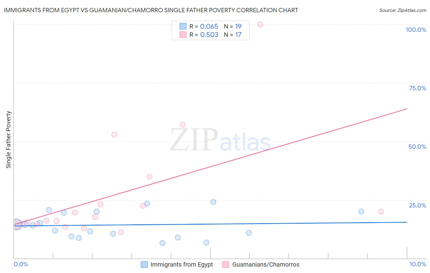 Immigrants from Egypt vs Guamanian/Chamorro Single Father Poverty