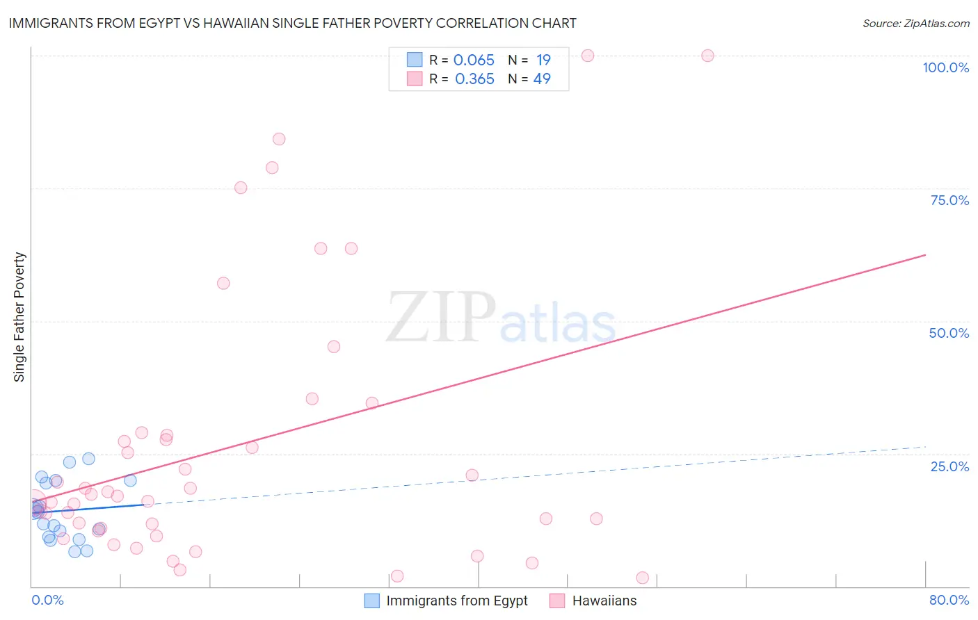 Immigrants from Egypt vs Hawaiian Single Father Poverty