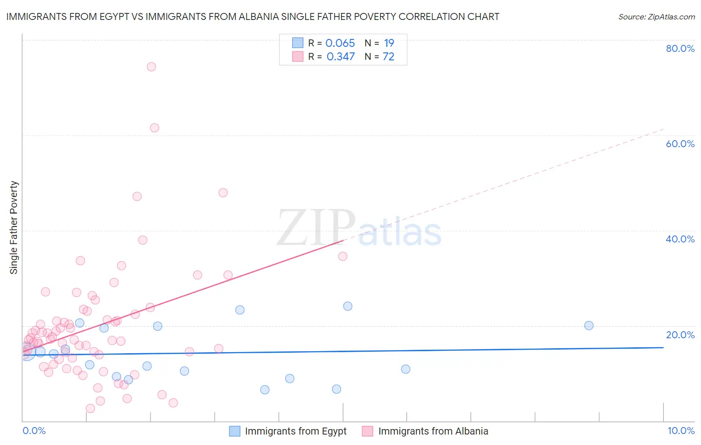 Immigrants from Egypt vs Immigrants from Albania Single Father Poverty