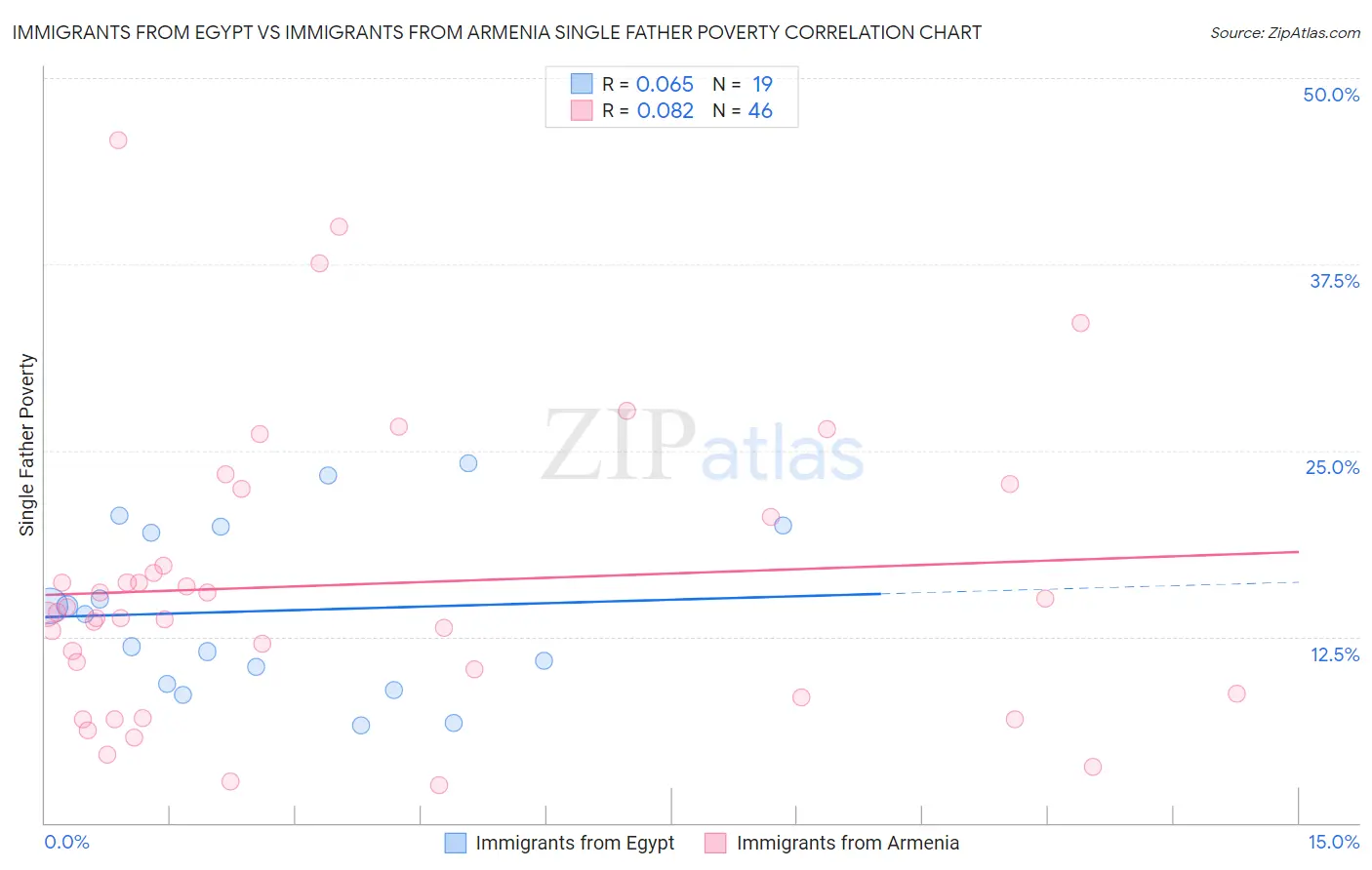 Immigrants from Egypt vs Immigrants from Armenia Single Father Poverty