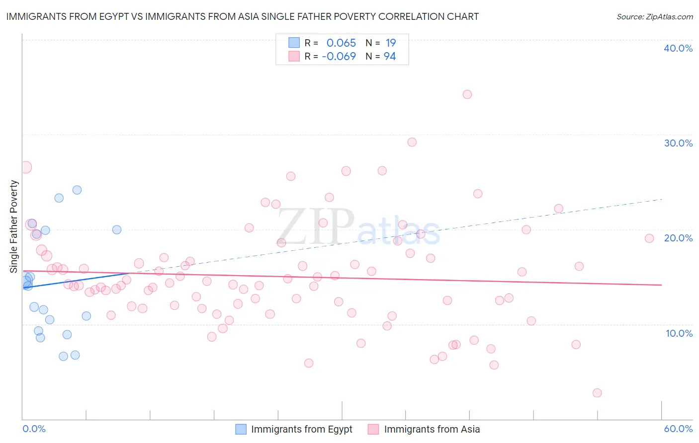 Immigrants from Egypt vs Immigrants from Asia Single Father Poverty