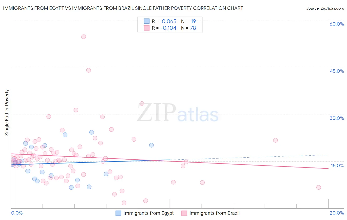 Immigrants from Egypt vs Immigrants from Brazil Single Father Poverty