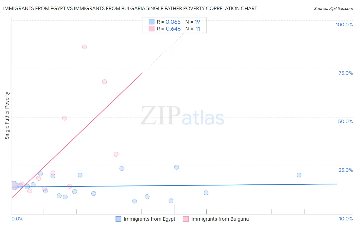 Immigrants from Egypt vs Immigrants from Bulgaria Single Father Poverty