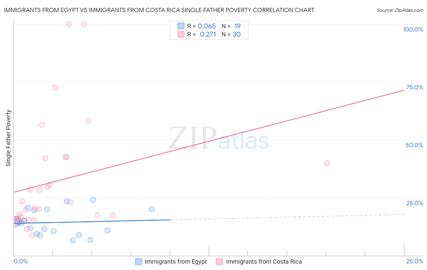 Immigrants from Egypt vs Immigrants from Costa Rica Single Father Poverty