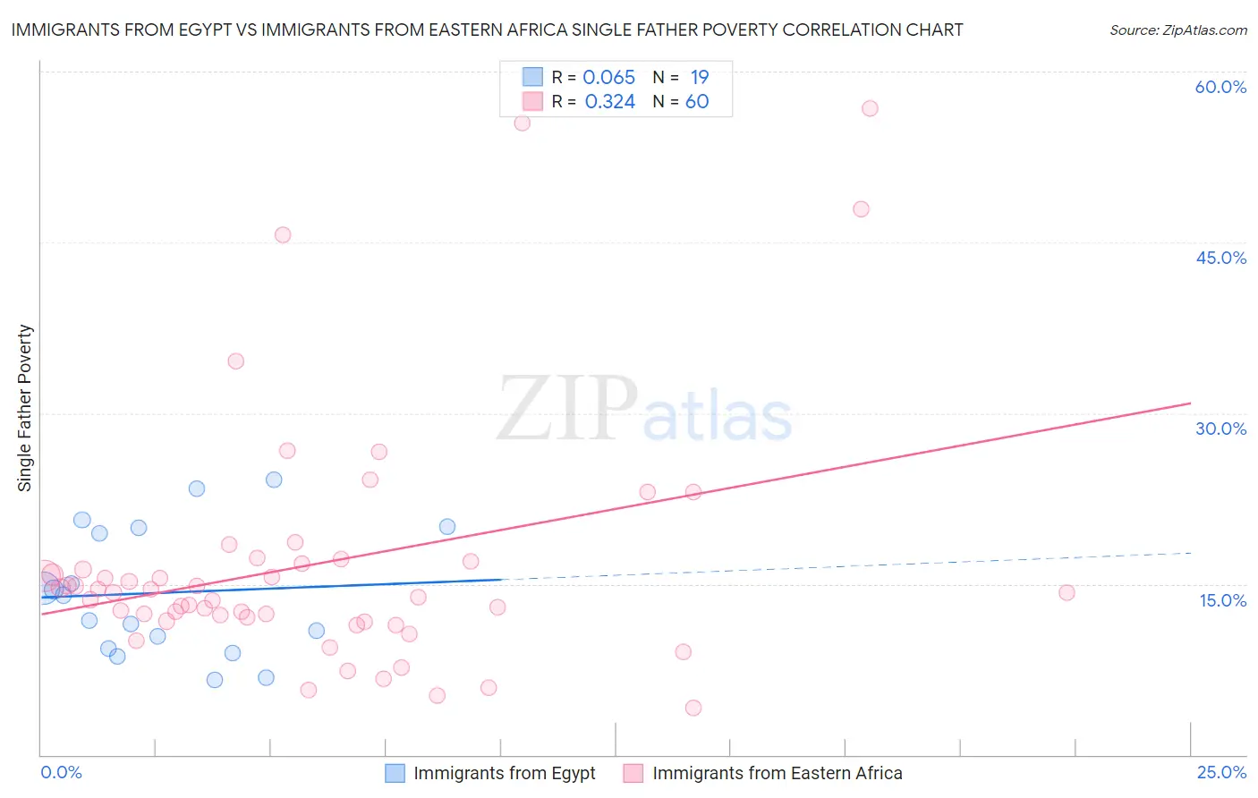Immigrants from Egypt vs Immigrants from Eastern Africa Single Father Poverty