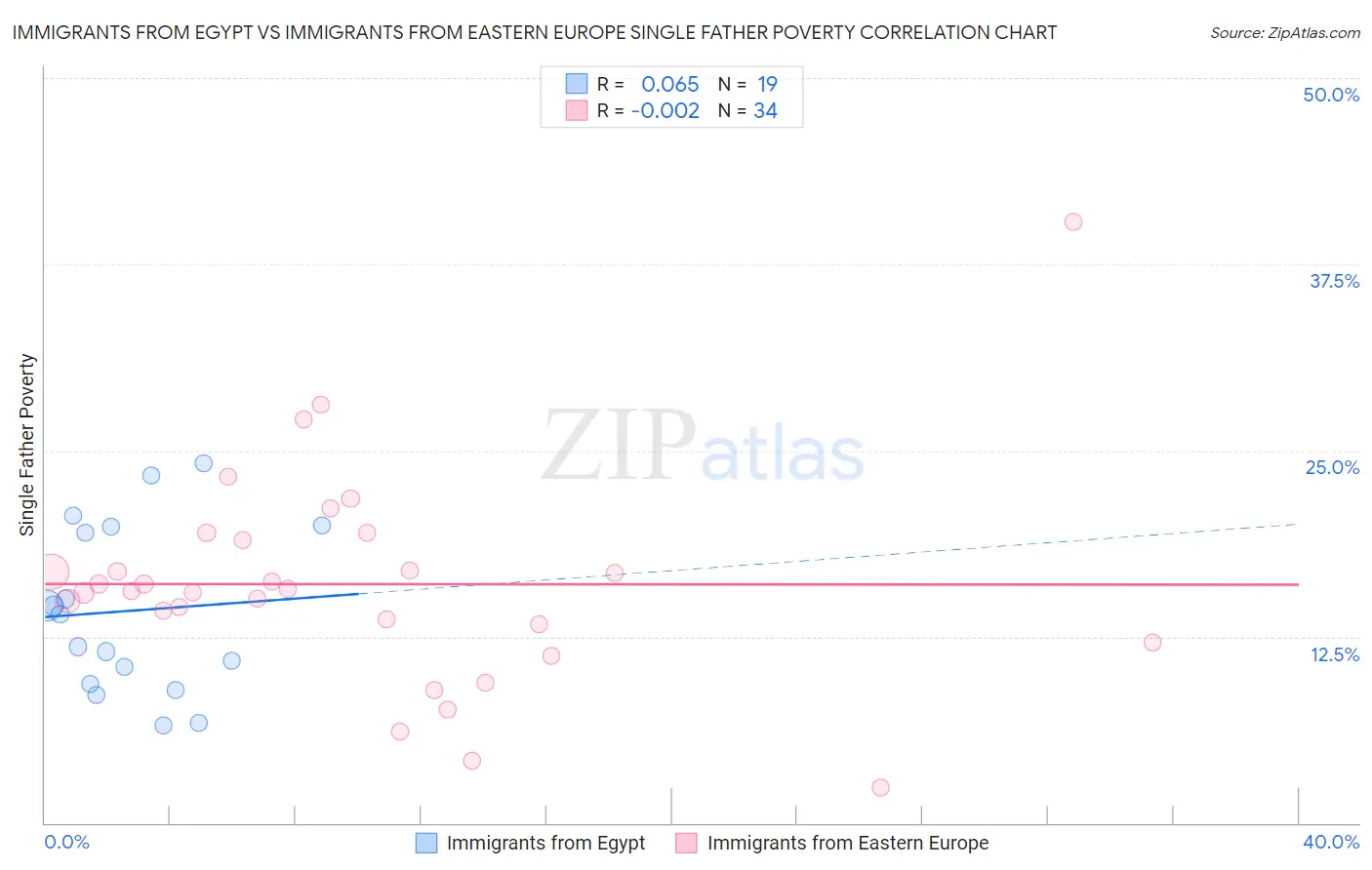 Immigrants from Egypt vs Immigrants from Eastern Europe Single Father Poverty