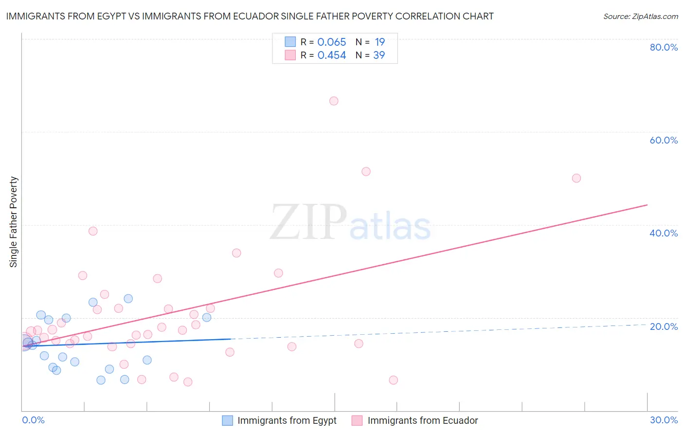 Immigrants from Egypt vs Immigrants from Ecuador Single Father Poverty