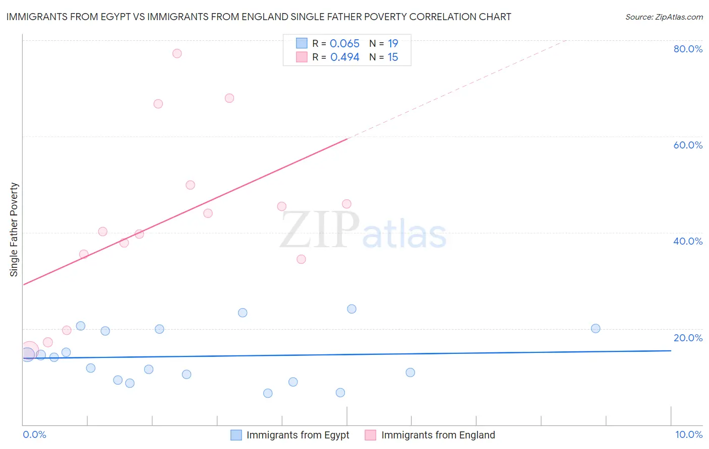 Immigrants from Egypt vs Immigrants from England Single Father Poverty