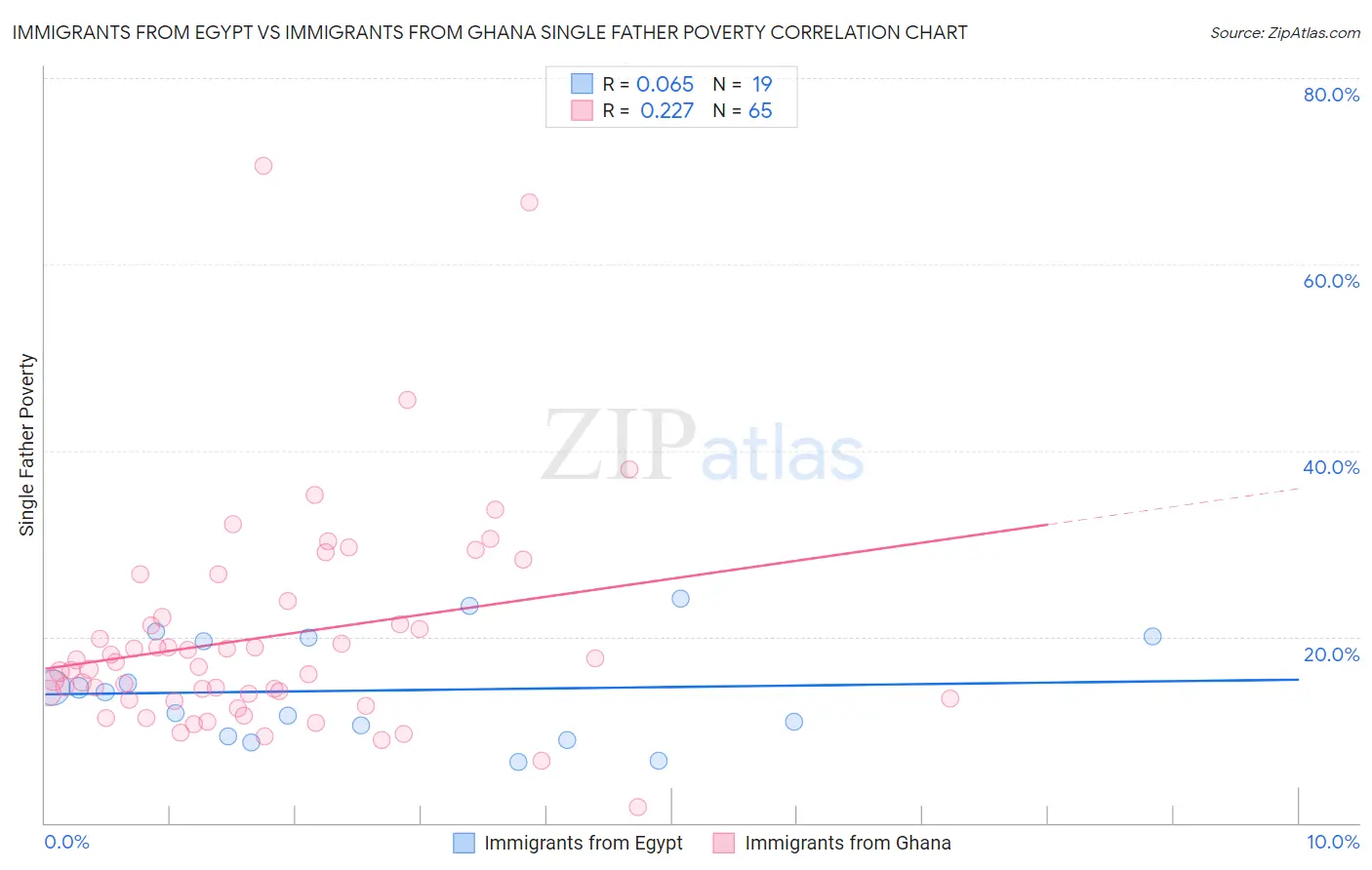 Immigrants from Egypt vs Immigrants from Ghana Single Father Poverty