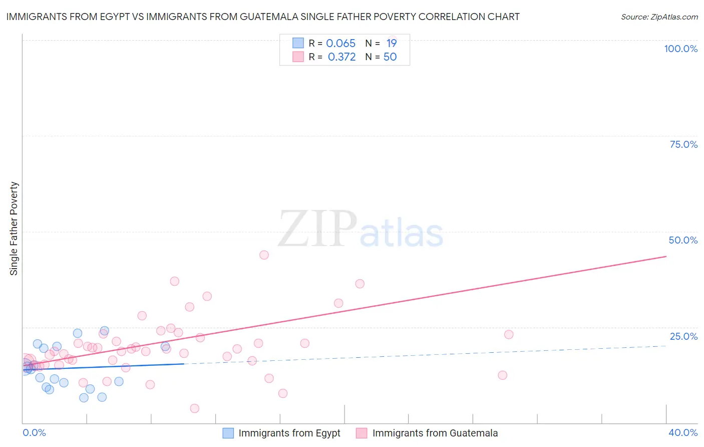 Immigrants from Egypt vs Immigrants from Guatemala Single Father Poverty