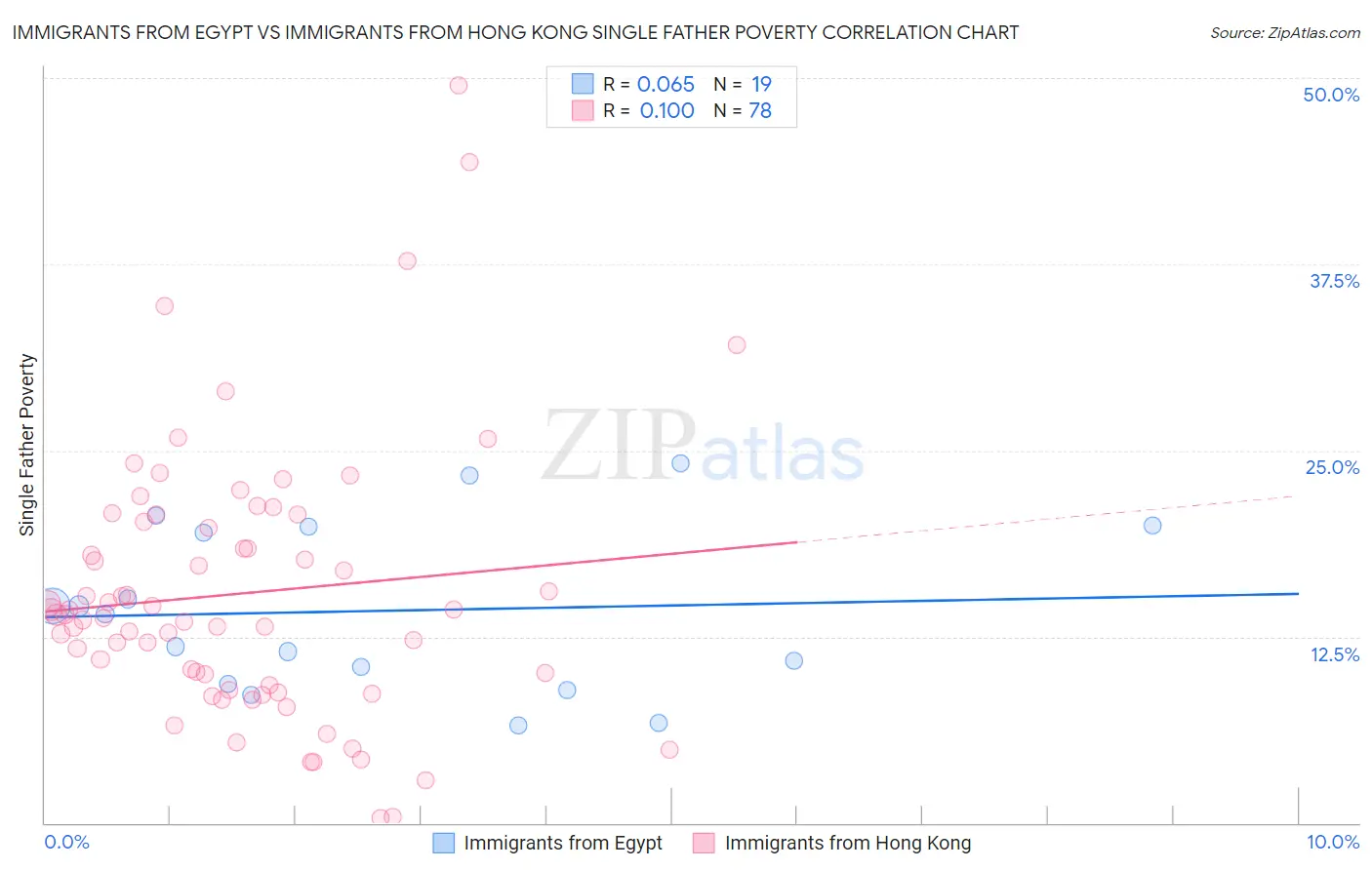 Immigrants from Egypt vs Immigrants from Hong Kong Single Father Poverty