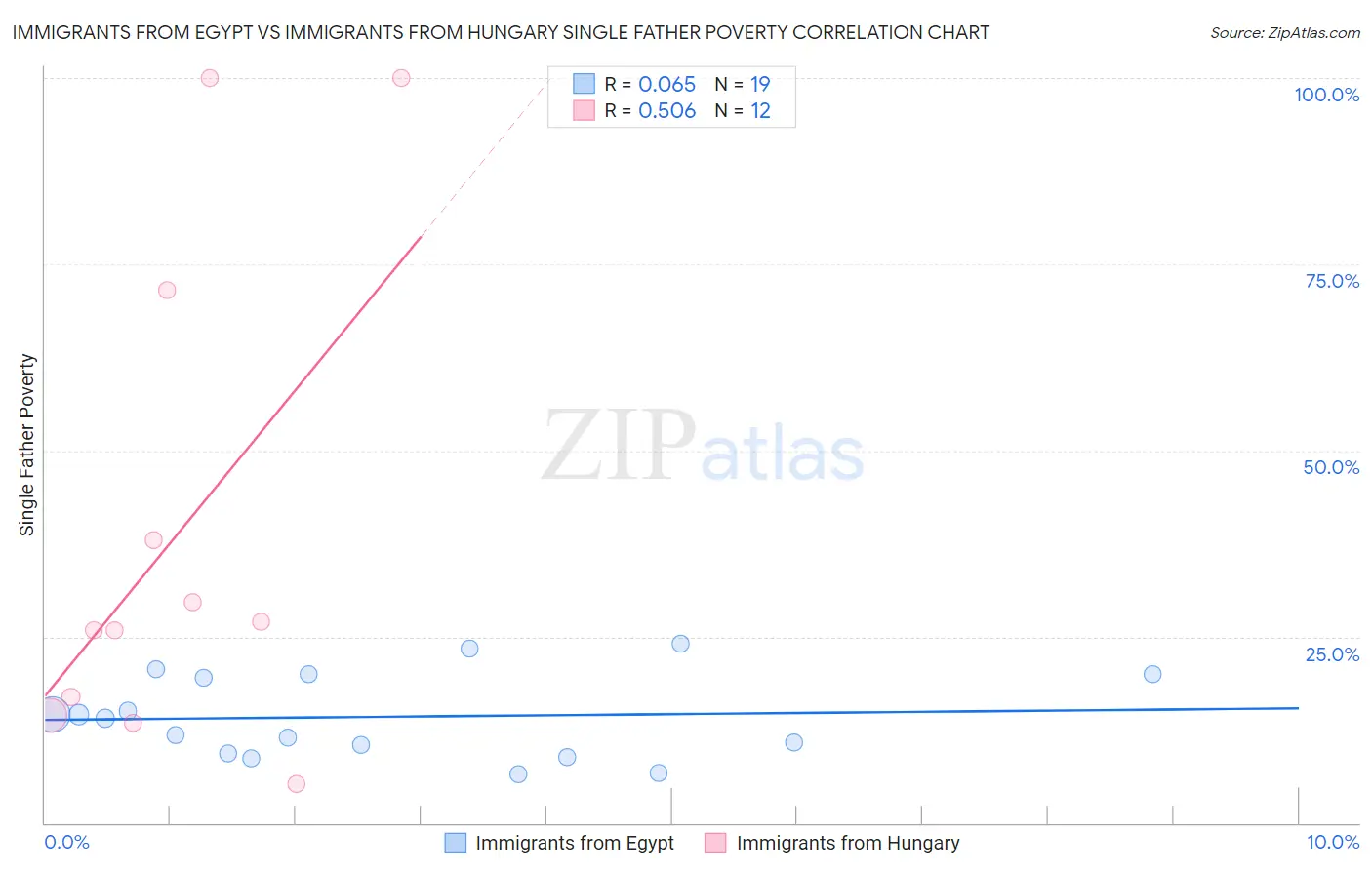 Immigrants from Egypt vs Immigrants from Hungary Single Father Poverty