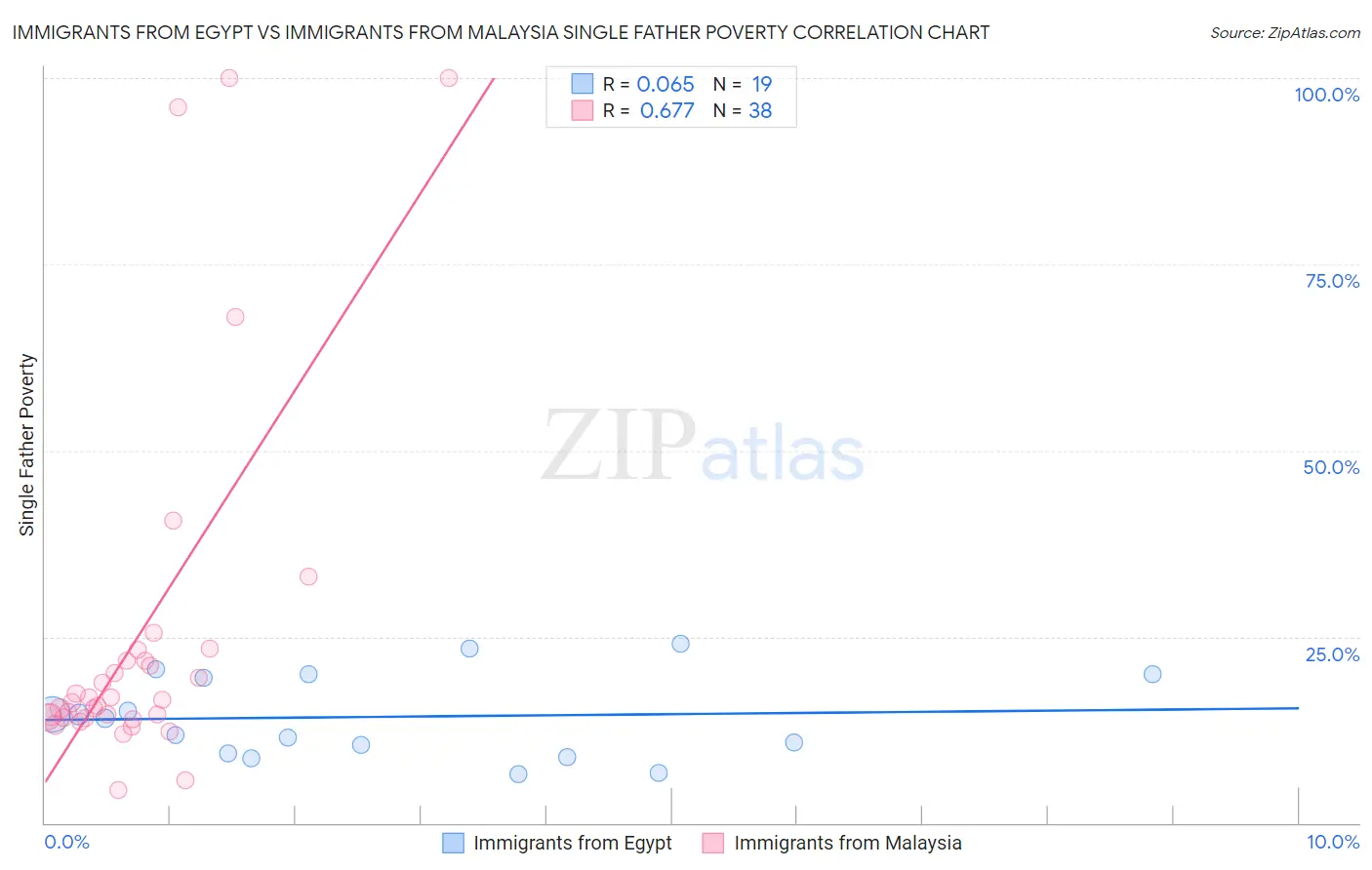 Immigrants from Egypt vs Immigrants from Malaysia Single Father Poverty