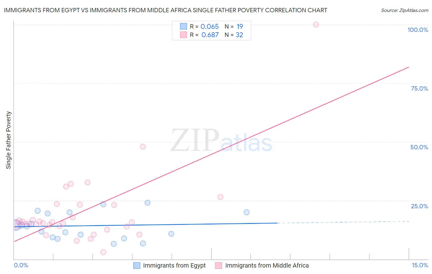 Immigrants from Egypt vs Immigrants from Middle Africa Single Father Poverty
