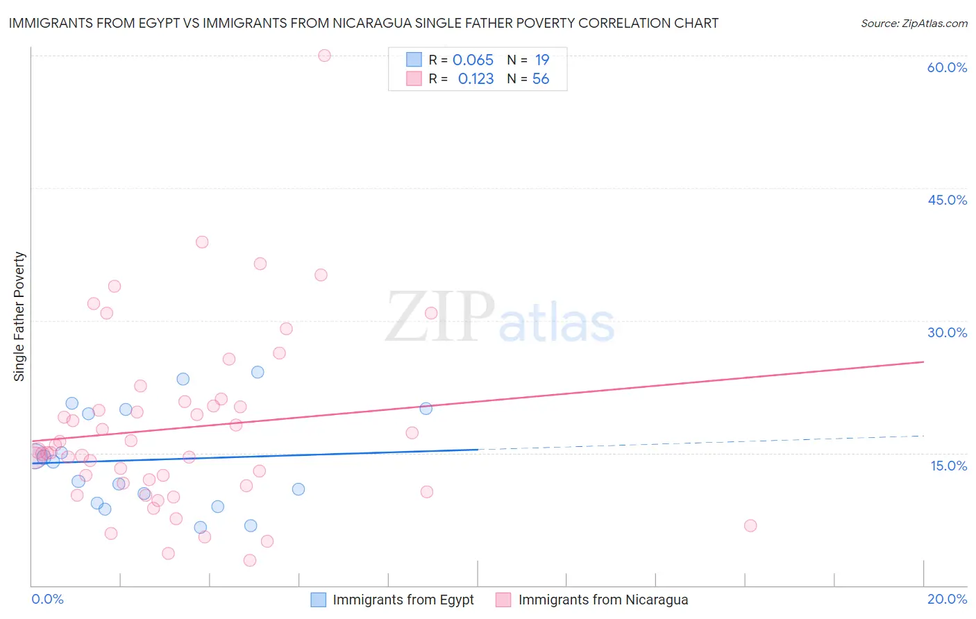 Immigrants from Egypt vs Immigrants from Nicaragua Single Father Poverty