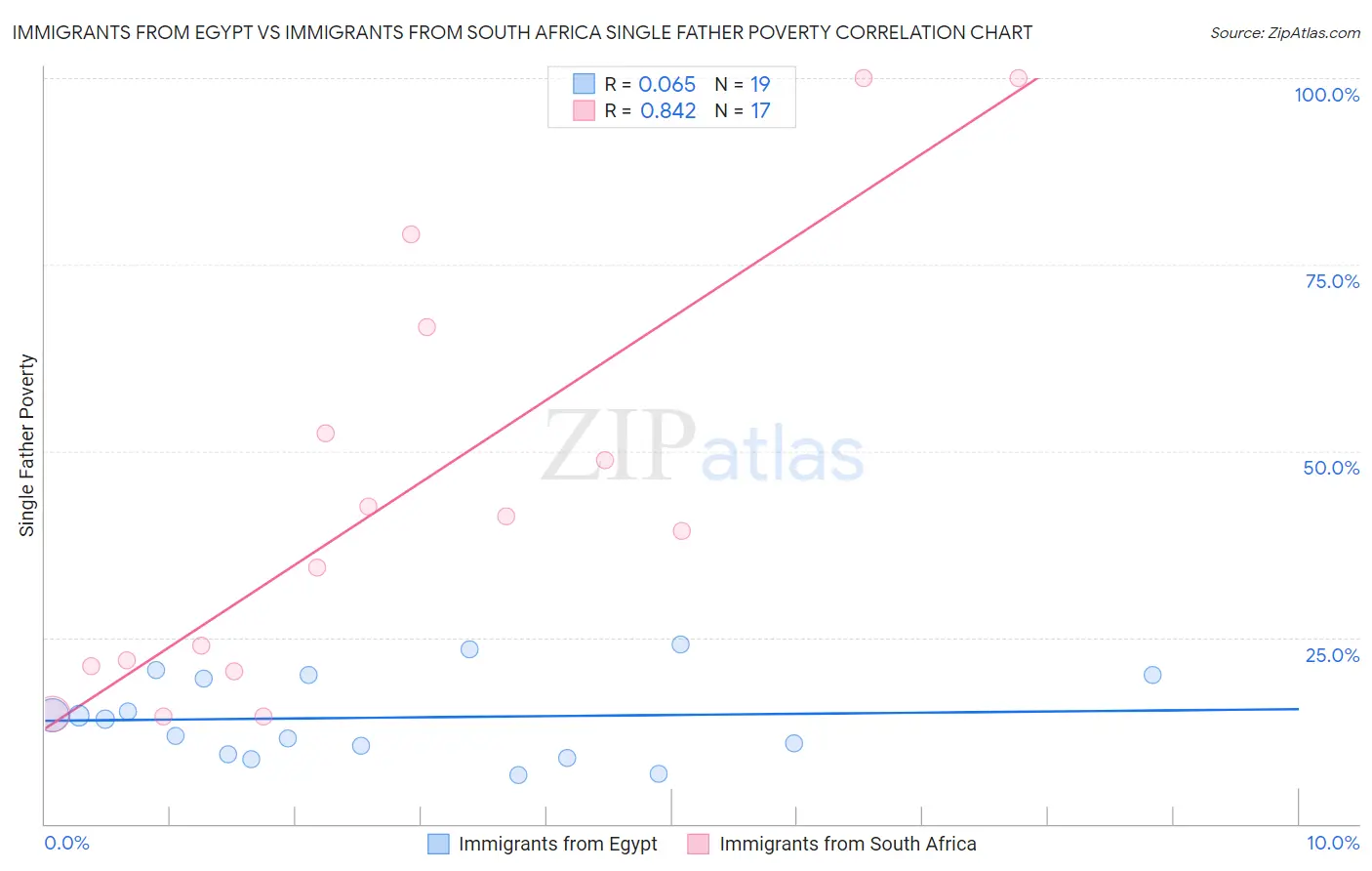 Immigrants from Egypt vs Immigrants from South Africa Single Father Poverty