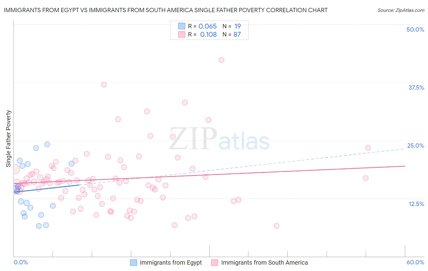 Immigrants from Egypt vs Immigrants from South America Single Father Poverty