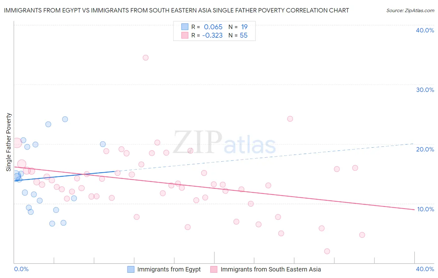 Immigrants from Egypt vs Immigrants from South Eastern Asia Single Father Poverty