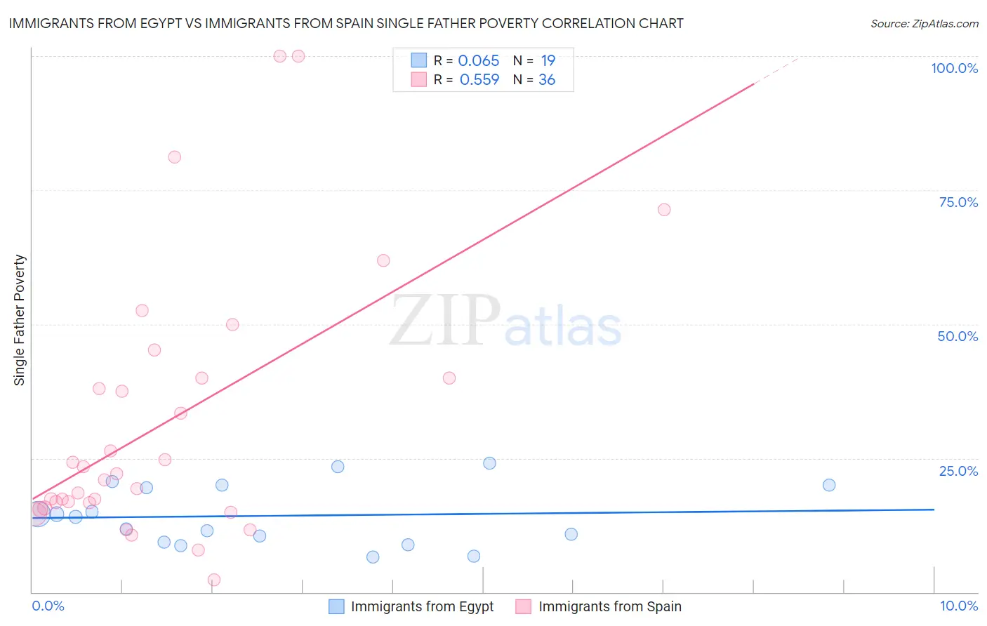 Immigrants from Egypt vs Immigrants from Spain Single Father Poverty
