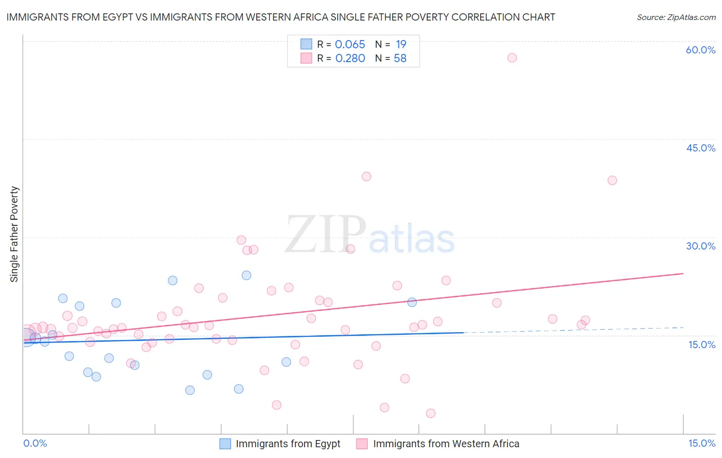 Immigrants from Egypt vs Immigrants from Western Africa Single Father Poverty