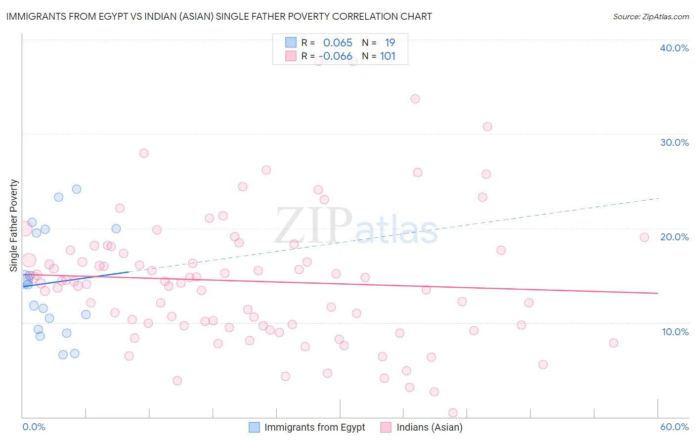 Immigrants from Egypt vs Indian (Asian) Single Father Poverty