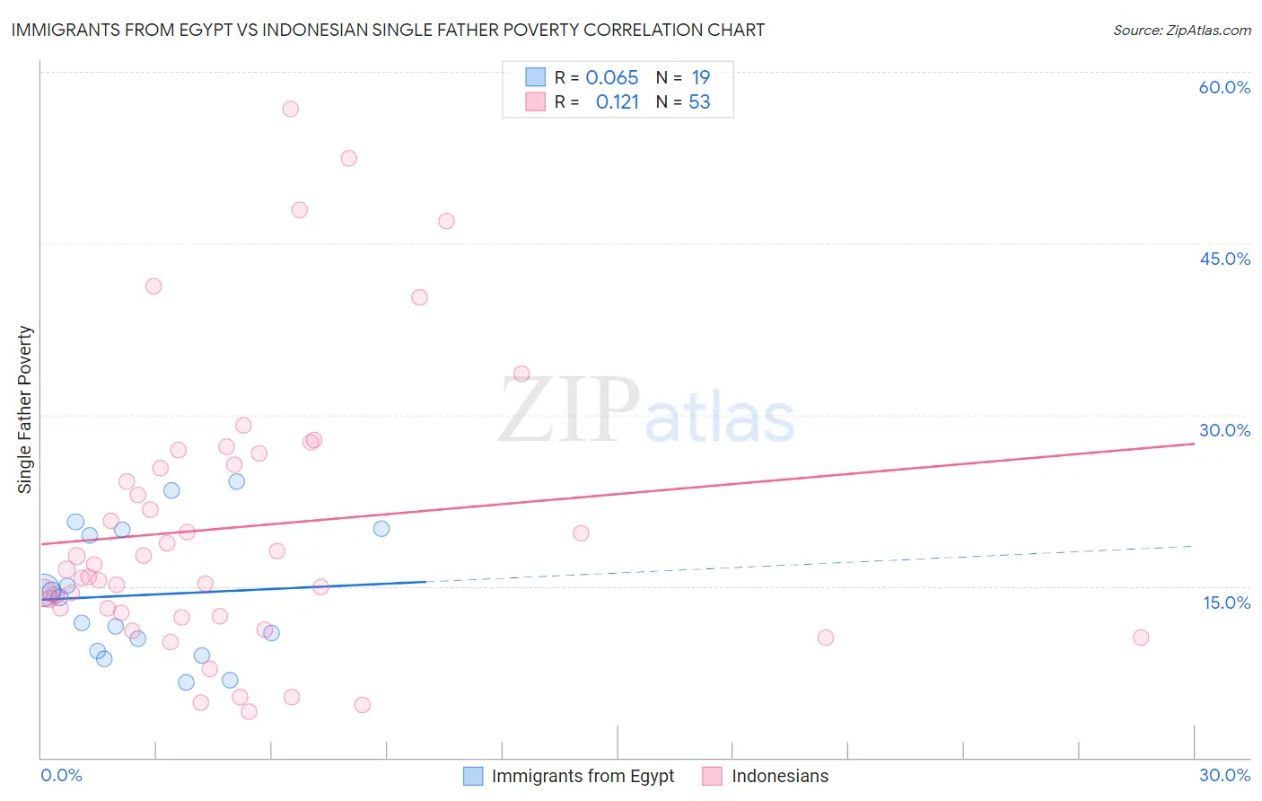 Immigrants from Egypt vs Indonesian Single Father Poverty