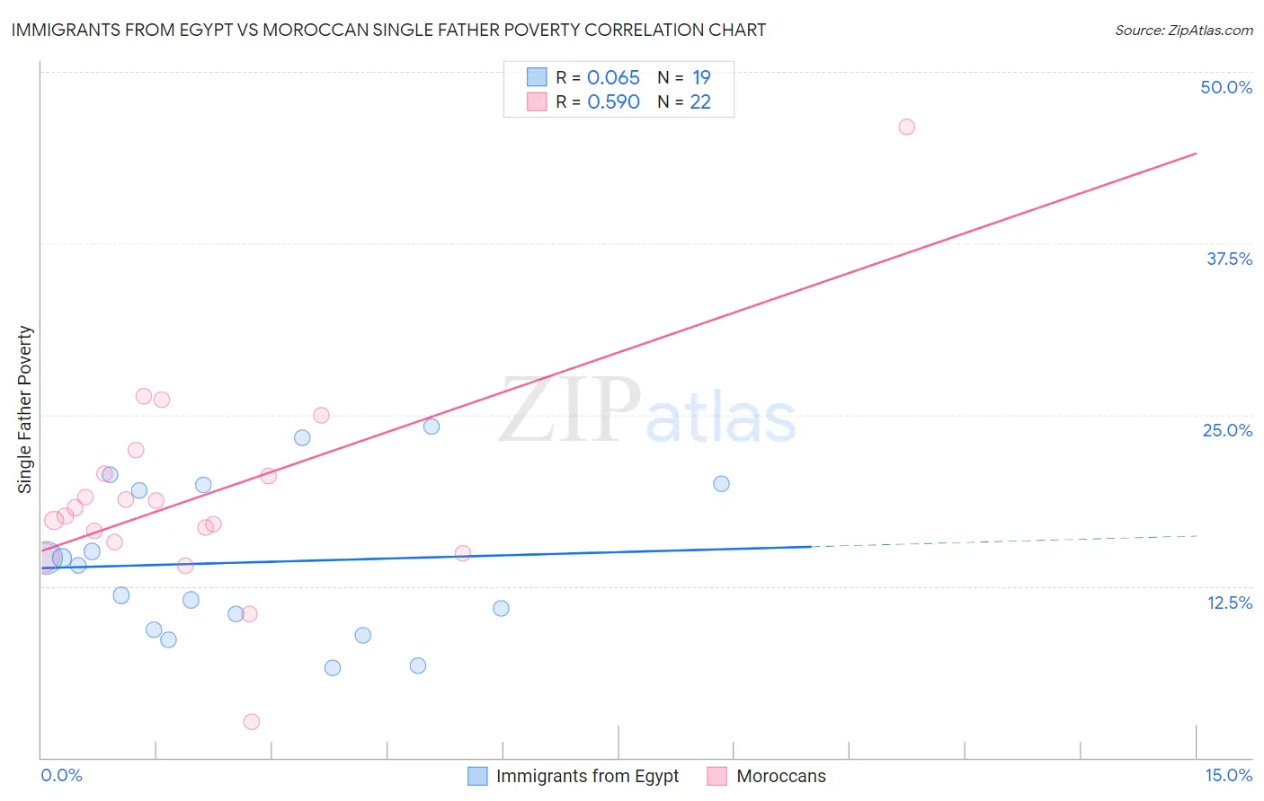 Immigrants from Egypt vs Moroccan Single Father Poverty