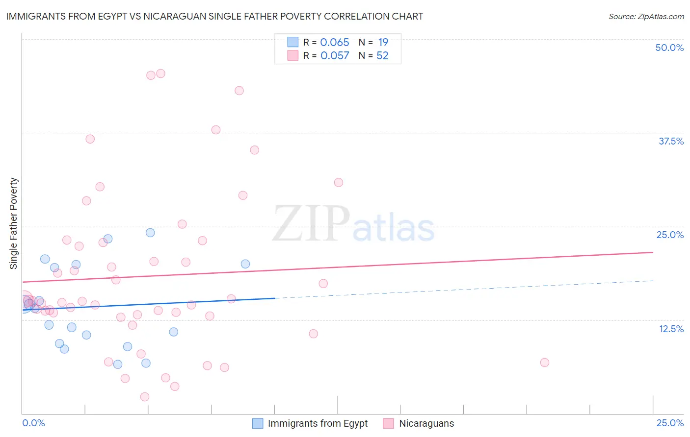 Immigrants from Egypt vs Nicaraguan Single Father Poverty