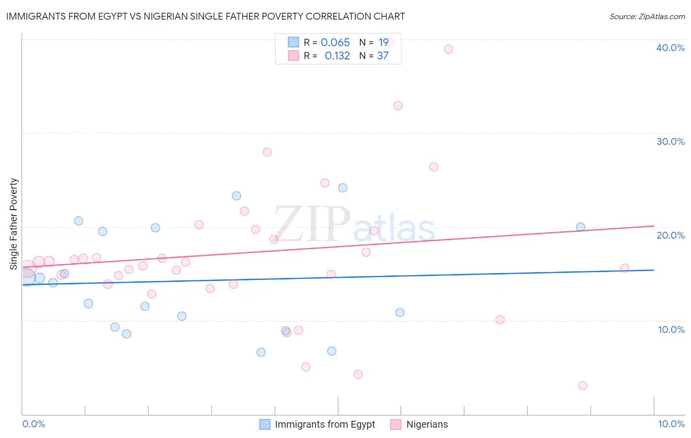 Immigrants from Egypt vs Nigerian Single Father Poverty