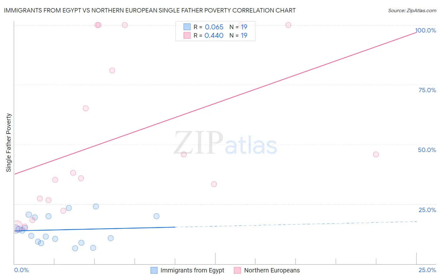 Immigrants from Egypt vs Northern European Single Father Poverty