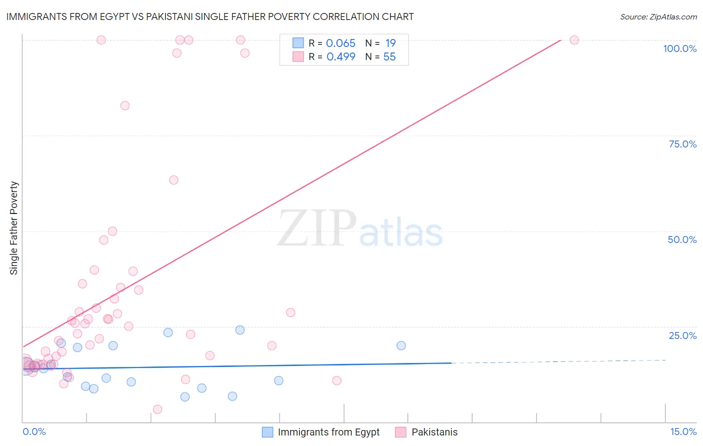 Immigrants from Egypt vs Pakistani Single Father Poverty