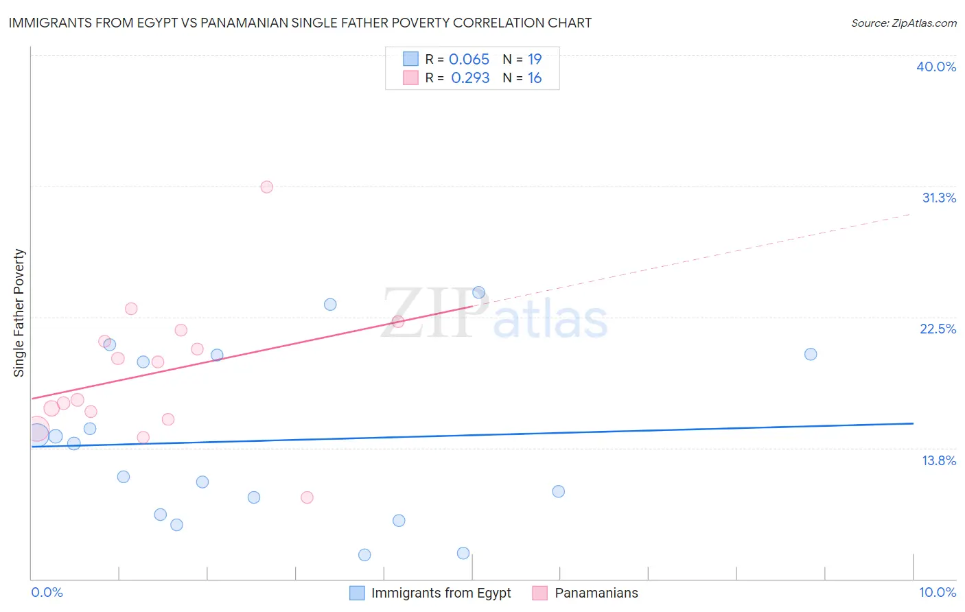 Immigrants from Egypt vs Panamanian Single Father Poverty