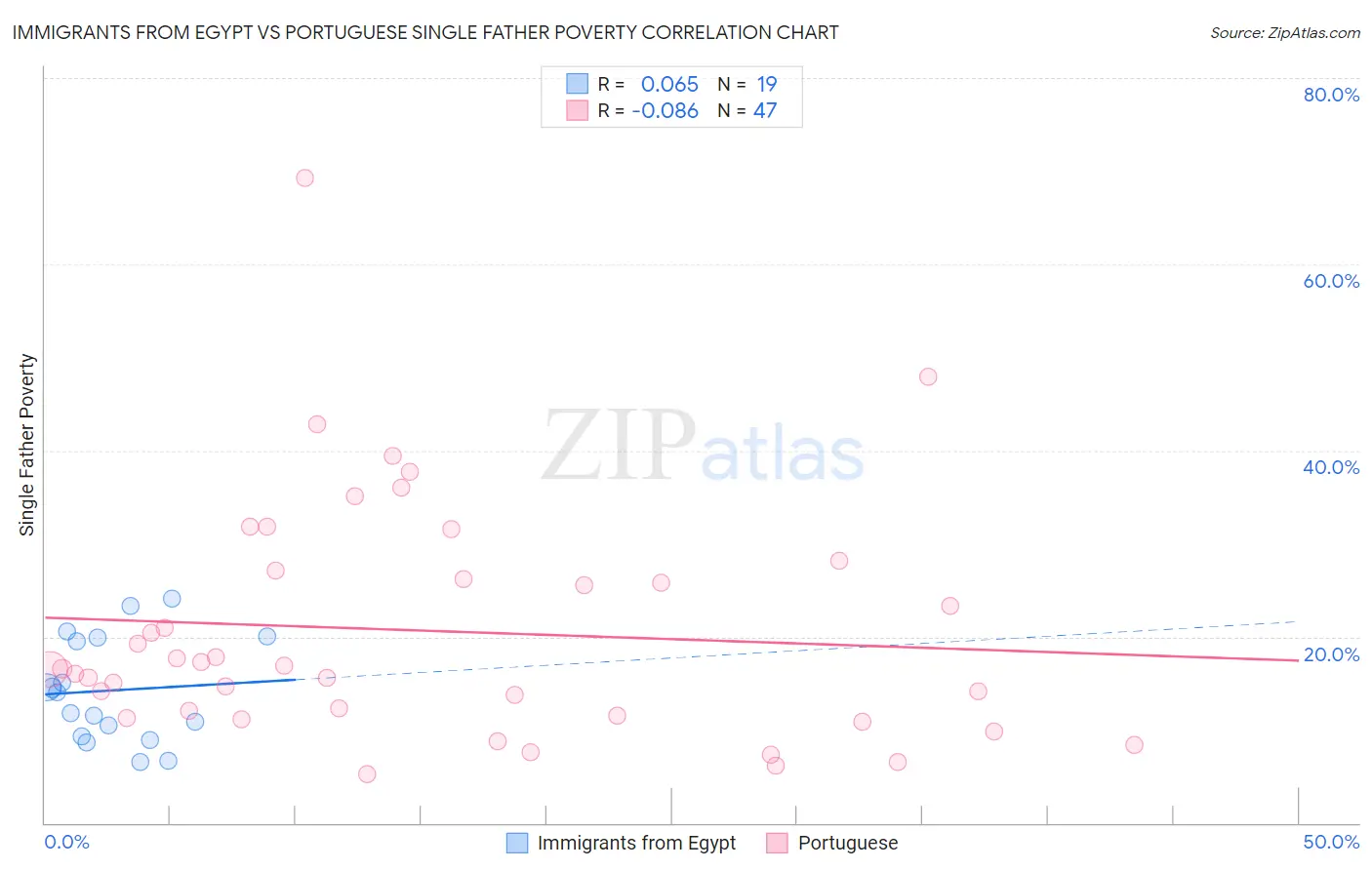 Immigrants from Egypt vs Portuguese Single Father Poverty